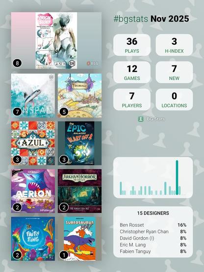 BG Stats Nov 2025

Plays: 36
H-index: 3
Games: 12
New: 7
Players: 7
Locations: 0

Origin Story: 8
Finspan: 7
Fromage: 5
Azul: 3
Tiny Epic Galaxies BLAST OFF!: 3
Aerion: 2
Arkham Horror: The Card Game – The Forgotten Age: Expansion: 2
Fairy Ring: 2
Combo: 1

15 designers:
Ben Rosset: 16%
Christopher Ryan Chan: 8%
David Gordon (I): 8%
Eric M. Lang: 8%
Fabien Tanguy: 8%.