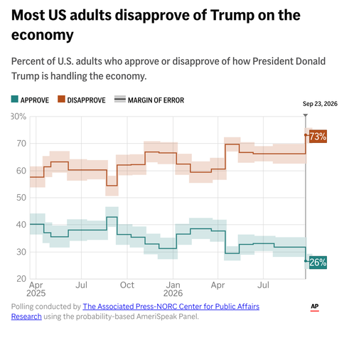 A line chart indicating public opinion about Donald Trump's handling of the U.S. economy. It begins with about 40% approving and 60^ disapproving in March 2025 and gradually shifts to 26% approving and 73% disapproving in October 2026.