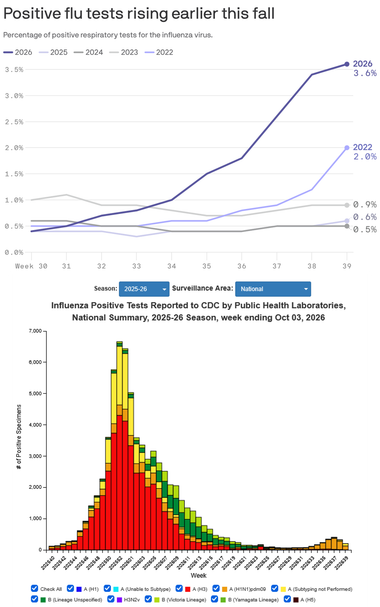 1. Graph of % positive cases for week 30-40 for recent years
2. Graph of % positive cases over past 52 weeks by virus strain