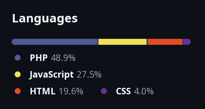 A graph of language use in a project from Github: half PHP, a quarter JS, two tenths HTML and about a twentieth CSS.