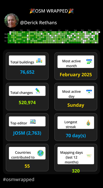 A screenshot of OSM Wrapped, showing my contributions:
76 652 buildings
most active month: Feb 2025
Total changes: 520 974
Most active day: Sunday
Top editor: JOSM
Longest streak: 70 days
Countries contributed to: 55
Mapping days (last 12 months): 320