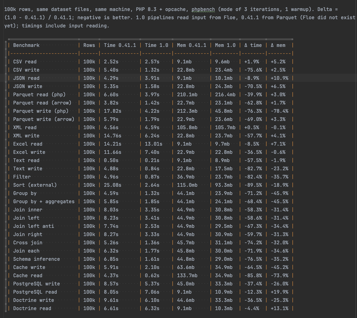 Image presenting benchmark results between Flow PHP 0.41 and 1.x-dev after heavy refactoring