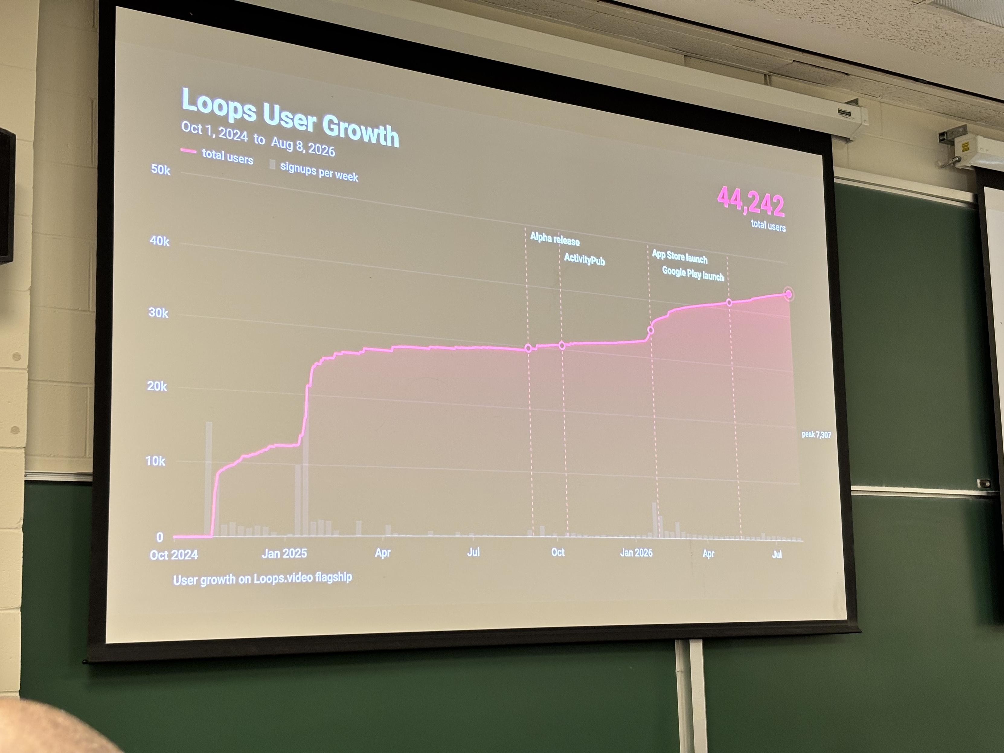 Slide showing a graph of Loops user growth over a year, from 0 to 44,242 users.